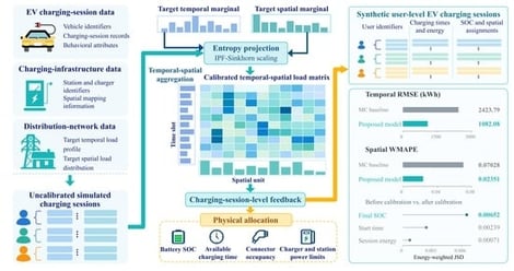 Framework of the proposed user-level EV charging-session generation and calibration model.