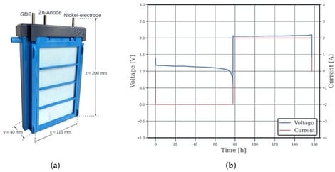 (a) Side view of the ZAB, the dimensions are 200 mm high, 115 mm wide, and 40 mm deep. It has connections at the top for the electrodes and on the side for the electrolyte flow. (b) The voltage profile of a ZAB during a discharge and charge cycle, both performed at a constant current of 2 A.