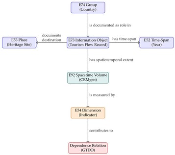 CIDOC CRM and CRMgeo integration with GTDO concepts.
