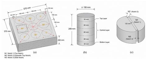 Experimental benchmark used to construct the numerical geometry: (a) core extraction from the centrally cast panel; (b) subdivision of a cylindrical core through the panel depth; and (c) notched disk geometry. Adapted from Hosseinmostofi et al. [5].