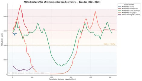 Altitudinal profiles of the five instrumented road corridors in Ecuador (2021–2025) as a function of cumulative distance travelled. Each line is coloured by corridor; the shaded horizontal bands mark the eight 500 m altitudinal bands used throughout this study. Dashed horizontal lines mark critical pressure thresholds at 2000 m (≈79 kPa) and 3000 m (≈70 kPa).