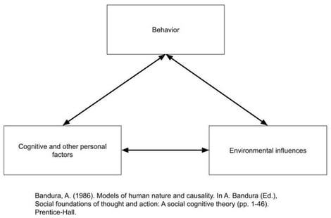 Bandura’s models of human nature and causality [10].