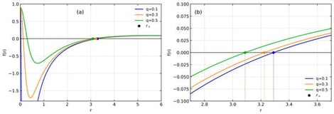 Metric function
f
(
r
)
shown against the radial coordinate r for several values of the magnetic charge q, while the remaining parameters are fixed at
M
=
1
,
α
=
0.1
,
N
q
=
0.1
,
w
q
=
−
2
/
3
, and
λ
=
−
0.01
. Panel (a) shows the full radial profile, while panel (b) magnifies the region near the outer event horizon. The dots mark the outer event horizon
r
+
, located at
r
+
≈
3.290
,
3.225
and
3.088
for
q
=
0.1
,
0.3
and
0.5
, respectively.