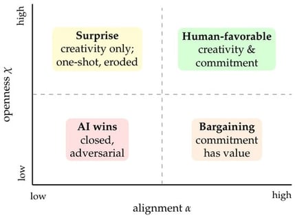 Taxonomy of human–AI games. The human’s prospects improve toward the upper-right (open, partially aligned); an adversarial AI prefers the lower-left, where Theorem 1 guarantees its win.