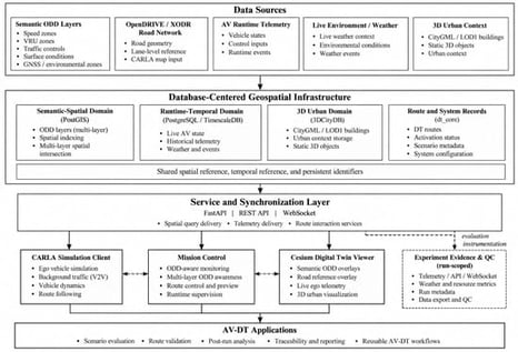 Proposed database-centered AV-DT architecture.