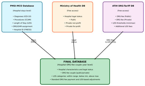 Data merging process leading to the final database.