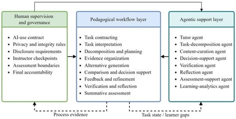 Three-layer architecture of AGAI-HE. Note: Solid arrows indicate governance and support inputs to the learning workflow, while dashed arrows indicate feedback, process evidence, and adaptive information returned from the workflow.