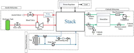 Fuel cell stack and balance of plant subsystems.