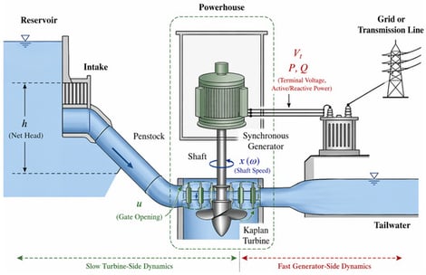 Hydropower system schematic with the main modeled components and variables. The figure shows the reservoir, intake, penstock, Kaplan turbine, shaft, synchronous generator, and grid connection, together with the variables h, u,
x
(
ω
)
,
V
t
, and
(
P
,
Q
)
, and the separation between slow turbine-side and fast generator-side dynamics.