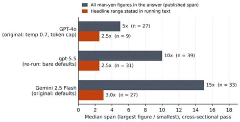 Median span by model and settings (cross-sectional pass): all man-yen figures in the answer (the published span) and the headline range stated in running text. n = answers with a computable value.
