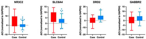 Peripheral blood ΔCt expression of FDR-significant genes in suicide attempt cases versus controls. Boxes indicate the 25th–75th percentile range with the median line; whiskers represent Tukey’s 1.5 × IQR criterion; individual points beyond whiskers are shown. Red: cases; blue: controls. q values (Benjamini–Hochberg FDR correction across eight genes): NR3C2, q = 0.0007; SLC6A4, q = 0.0007; DRD2, q = 0.0001; GABBR2, q = 0.0317. Sample sizes: NR3C2—cases n = 57, controls n = 63; SLC6A4—cases n = 62, controls n = 67; DRD2—cases n = 64, controls n = 63; GABBR2—cases n = 65, controls n = 65. ΔCt values are normalized to GAPDH; higher ΔCt corresponds to lower expression.