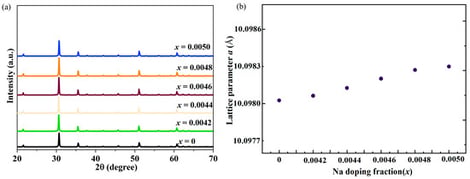 (a) XRD patterns of Na-doped In2O3; (b) Variation in lattice constants of Na-doped In2O3.