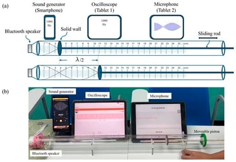 (a) Schematic diagram of the DIY Kundt’s tube, replacing a traditional function generator and oscilloscope with a smartphone and tablets; (b) Photograph of student-constructed Kundt’s tube, displaying the setup and waveforms on a smartphone and tablet.