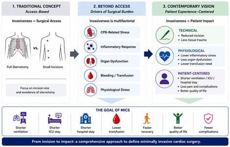 Paradigm shift in the definition of minimally invasive cardiac surgery. CPB: Cardiopulmonary Bypass; ICU: Intensive Care Unit.