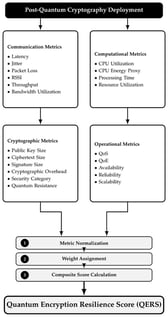 Conceptual architecture of the proposed Quantum Encryption Resilience Score (QERS). The framework integrates communication, computational, cryptographic, and operational metrics into a unified composite evaluation for assessing the resilience of post-quantum cryptographic deployments.