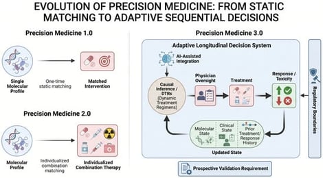 Evolution from static molecular matching to adaptive precision medicine. Precision Medicine 1.0 selects an individual intervention from molecular characteristics measured at a decision point. Precision Medicine 2.0 extends this approach to individualized combination therapy. Precision Medicine 3.0 links longitudinal molecular and clinical states with prior treatment history and response to guide sequential clinical decisions over time. AI-assisted integration, causal inference, physician oversight, prospective validation, and defined regulatory boundaries support implementation of the adaptive decision system. The arrows indicate the sequential decision process. Created in BioRender. Qu, H. (2026). https://BioRender.com/gd0kyut, accessed on 8 August 2026.