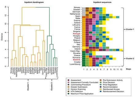Dendrogram for pathways in the inpatient setting (left panel) and sequence plots grouped by cluster membership (right panel). Countries shown in red represent the most representative pathways of Clusters 1 and 2.