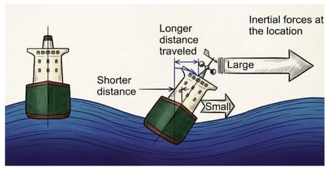 Schematic diagram of stability failure for excessive-acceleration mode.