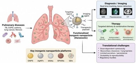 Platform-specific properties and pulmonary theranostic application of major classes of inorganic nanoparticles.