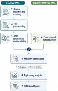 Workflow for linking review posting dates to daily environmental data and exploratory analyses. Note: The workflow summarizes the analytical sequence and uses review posting date as the only linkage key. It does not imply that posting date equals visit date; findings are therefore treated as exploratory associations with timing limitations.