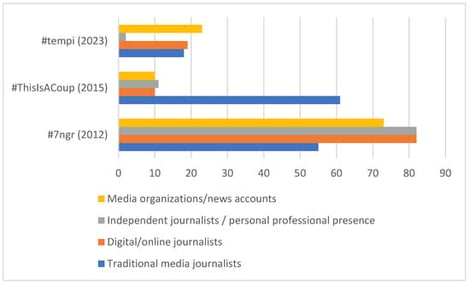 Number and proportion of journalistic posts across the three crisis cases.