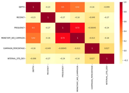 Correlation matrix of numeric attributes.