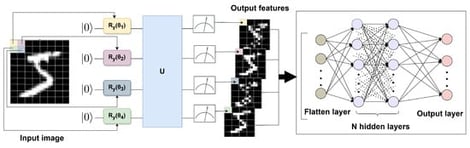 A schematic demonstration of how the quantum circuit extracts the quantum information hidden in the images. We use a
2
×
2
kernel that strides by 2 pixels without overlapping. The outcome of each channel is then used as the features to train a classical neural network.