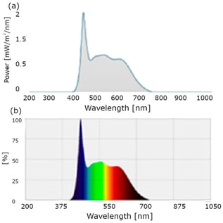 Radiation spectrum measured (a) and spectrum on a percentage scale (b).