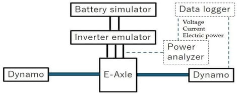 Layout of the e-axle bench test.