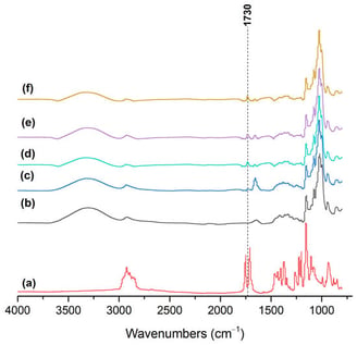 FTIR spectra of (a) TOCO, (b) β-CD, and β-CD-TOCO derivatives (c–f). The signal at 1730 cm−1 qualitatively corroborates the successful esterification of β-CD with TOCO moieties.