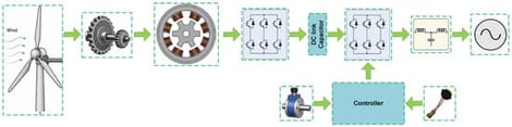 Block-level architecture of the SRG-based wind energy conversion system, including the wind turbine, gearbox, sensing units, power converter, DC-link, inverter, and grid interface.