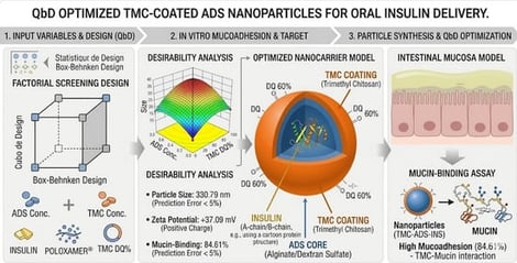 Ishikawa diagram summarizing the main formulation, process, environmental, and analytical variables that may influence the critical quality attributes of TMC-coated ADS nanoparticles intended for oral insulin delivery.