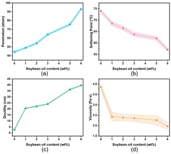 The (a) penetration at 25 °C, (b) softening point, (c) ductility at 5 °C and (d) Brookfield viscosity at 135 °C of ASMA-S.