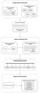 Overview of the knowledge engineering methodology adopted in this work, from knowledge acquisition to validation through relational learning. The ellipses (…) indicate additional variables and relationships within the semantic domain model, beyond those explicitly shown in the figure.