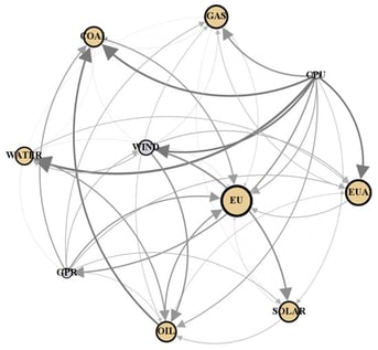 Static Pairwise Spillover Network.