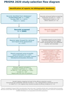 PRISMA 2020 study-selection flow diagram for the bibliographic search completed on 6 August 2026. The report was the unit of synthesis. The 437 reports retained after initial screening were taken forward for retrieval and report-level assessment using complete articles where accessible and indexed information otherwise. Complete-article access status was not logged prospectively; the exact numbers retrieved and not retrieved cannot be reconstructed reliably, and indexed-only assessment is not equivalent to full-text assessment. ClinicalTrials.gov records were mapped in parallel and were not treated as efficacy evidence unless a peer-reviewed report independently met the review criteria. Reporting framework: PRISMA 2020 [37].