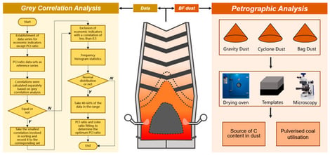 Research roadmap for this paper. In the blast furnace schematic, the lines delineate the cohesive (softening–melting) zone, and the colours indicate the temperature distribution inside the furnace, with redder colours corresponding to higher temperatures.
