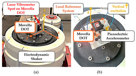 The mechanical interface and sensing devices are mounted on the electrodynamic shaker, controlled via a piezoelectric accelerometer. The laser beam is aligned vertically with the Movella DOT sensor. The local reference frame (orange colour) and vertical excitation axis (yellow colour) are shown for: (a) Movella DOT x-direction testing, and (b) Movella DOT z-direction testing.