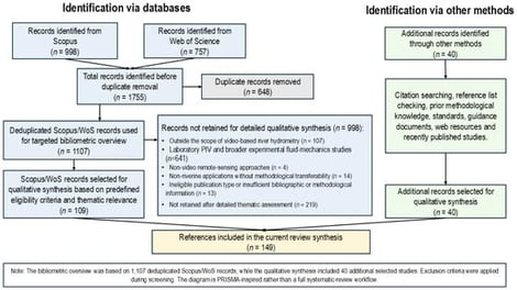 PRISMA-informed literature identification and synthesis structure used in the review. The diagram documents database identification, duplicate removal, construction of the bibliometric dataset and selection of records cited in the qualitative synthesis. It distinguishes between records used for bibliometric analysis and records discussed in the narrative review and should not be interpreted as a full PRISMA systematic-review exclusion flow.