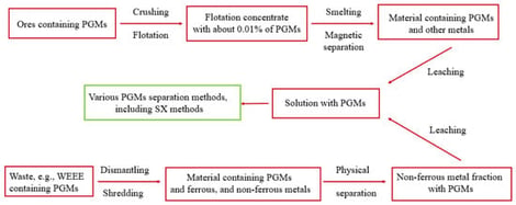 A simplified scheme of the main stages of ore and WEEE processing leading to the separation of PGMs (prepared on the basis of refs. [20,39]).
