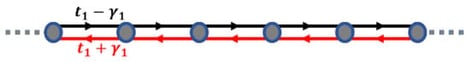 The non-Hermitian skin effect (NHSE) Hamiltonian. At each site the particle can either transit to its left or right nearby site with unequal time dependent probabilities.