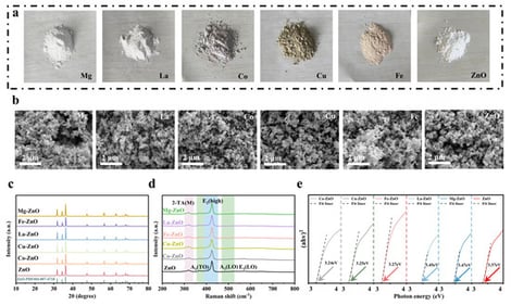 Physical characterizations on doped ZnO samples. (a) Digital photos. (b) SEM images. (c) XRD patterns. (d) Raman spectra. (e) Calculation about band gaps with UV–Vis spectra.