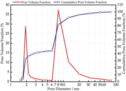 Pore size distribution of the shale sample obtained by combining MIP and LTNA.