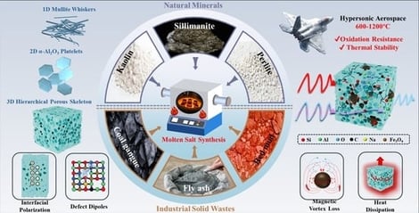 Cross-scale design roadmap for converting typical aluminosilicate precursors into EMW absorbing ceramics.