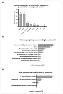 Use of supplements containing dietary fats and oils amongst Australian adults aged 18–45 years. (A) Supplements previously used by the participants; (B) Primary reason for taking the supplement (C) Primary goal for taking the supplement.