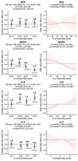 Excessive adiposity increase was defined as a ≥5% increase in BMI from baseline. The left column presents quartile-specific associations, and the right column presents restricted cubic spline analyses. Pink symbols and curves indicate the BMI associations. In the left column, squares and vertical lines represent floating RRs and 95% floating CIs at the median fatty acid proportion within each quartile; square size is proportional to floating precision. Numbers above the squares are RRs, and numbers below are events/participants. Dashed lines show the fitted log-linear associations obtained by modelling the quartile-specific median values continuously, with the median of the lowest quartile as the reference. In the right column, solid lines and shaded areas represent RRs and robust 95% CIs, and dotted vertical lines indicate the median exposure used as the reference. Restricted cubic spline models used four knots at the 5th, 35th, 65th, and 95th percentiles. Modified Poisson models with robust variance were adjusted for age, sex, the 10 CKB study regions, education, household income, marital status, smoking status, alcohol consumption, physical activity, dietary frequencies, and baseline BMI. The Benjamini–Hochberg procedure was applied across the four fatty acids separately for each type of statistical test. Confidence intervals were not adjusted for multiple testing. BMI, body mass index; CI, confidence interval; MUFA, monounsaturated fatty acids; RR, risk ratio; SD, standard deviation; SFA, saturated fatty acids; ω-3, omega-3 polyunsaturated fatty acids; ω-6, omega-6 polyunsaturated fatty acids.