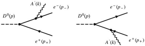 Final state radiation (FSR) contributions to
D
0
(
p
)
→
e
−
(
p
−
)
e
+
(
p
+
)
A
′
(
k
)
, with the dark photon emitted from the electron line (left) or the positron line (right). The two amplitudes are summed coherently.