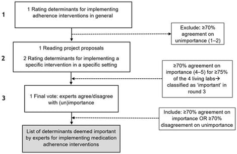 Flowchart describing three-round Delphi study.