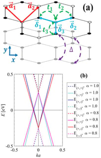 (a) Two-dimensional schematic illustration of the bilayer graphene honeycomb lattice in the 
  
    x
    y
  
-plane, where the 
  
    x
  
-direction corresponds to the armchair direction and the 
  
    y
  
-direction to the zigzag direction. The gray layer corresponds to pristine graphene composed exclusively of carbon atoms, whereas the patterned layer represents the doped sheet with a 
  
    50
    %
  
 substitutional dopant concentration. The primitive lattice vectors 
  
    
      
        
          
            a
          
          →
        
      
      
        1
      
    
  
 and 
  
    
      
        
          
            a
          
          →
        
      
      
        2
      
    
  
, the nearest-neighbor vectors 
  
    
      
        
          
            δ
          
          →
        
      
      
        1
      
    
  
, 
  
    
      
        
          
            δ
          
          →
        
      
      
        2
      
    
  
, and 
  
    
      
        
          
            δ
          
          →
        
      
      
        3
      
    
  
, and the corresponding intralayer hopping parameters 
  
    
      
        t
      
      
        1
      
    
  
, 
  
    
      
        t
      
      
        2
      
    
  
, and 
  
    
      
        t
      
      
        3
      
    
  
, together with the interlayer coupling 
  
    ∆
  
, are also indicated. (b) Electronic band structure of the bilayer system. A comparison between pristine bilayer graphene (
  
    α
    =
    1
  
 corresponding to identical intralayer hopping energies in both layers) and the doped case (
  
    α
    =
    0.8
  
 corresponding to reduced hopping in the doped layer) is shown; inner branches are plotted as solid lines and outer branches as dashed lines. The symmetric case (
  
    α
    =
    1
  
) exhibits balanced hybridized bands with identical Dirac-cone velocities in both layers, whereas reducing 
  
    α
  
 produces an asymmetric renormalization of the branches associated with the doped sheet. The effect of doping is therefore observed as a relative deformation and displacement of the hybridized bands within the same low-energy window fixed by 
  
    Δ
  
. In both cases, the spectrum is symmetric with respect to energy 
  
    E
    =
    0
  
. See text for details.