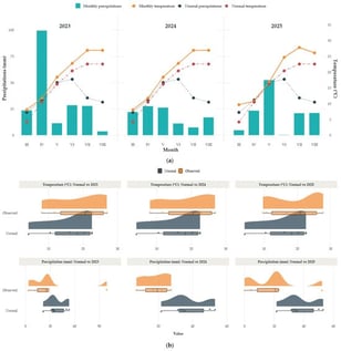 Interannual climatic variability during the 2023–2025 sunflower growing seasons in relation to long-term reference conditions. (a) Monthly precipitation and mean air temperature during the sunflower growing seasons (March–August) of 2023, 2024, and 2025 compared with the corresponding long-term climatic reference values. (b) Distribution of monthly precipitation and mean air temperature during the 2023–2025 sunflower growing seasons and the corresponding long-term reference period.